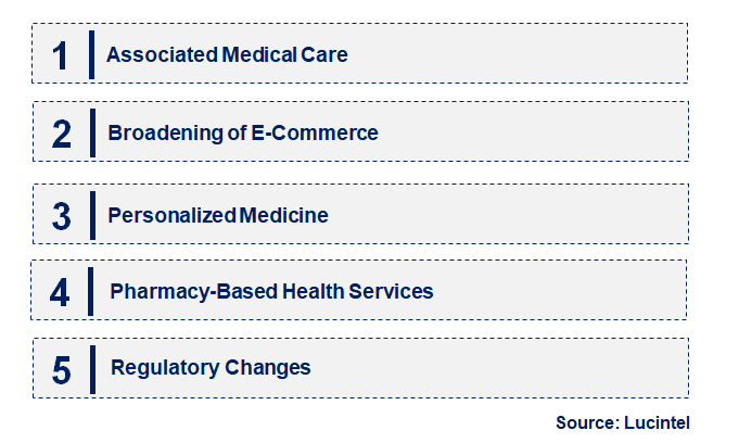 Emerging Trends in the Pharmacy Retailing Market